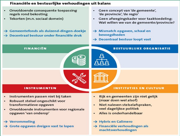 Afbeelding over de financiele en bestuurlijke verhoudingen uit balans. 